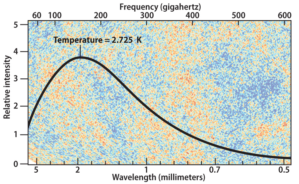 CMB spectrum graph